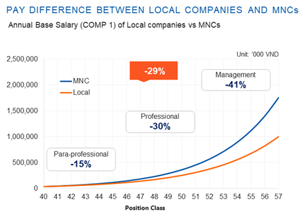 Báo cáo khảo sát tổng lương Talentnet và Mercer 2017