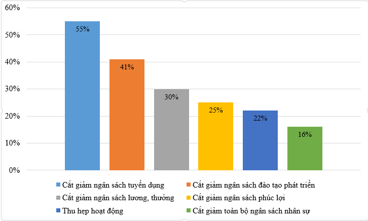 Chính sách nhân sự của các công ty trong bối cảnh dịch bệnh.