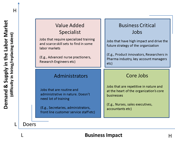 What will be the impact if I lose employees from these jobs?