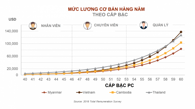 mức lương cơ bản hàng năm theo cấp bậc