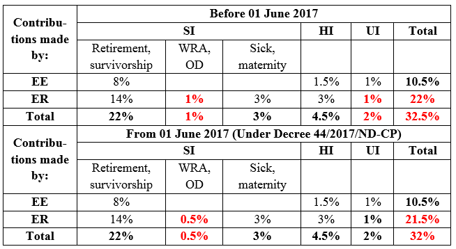  table summarizing contributions of social insurance (“SI”), health insurance (“HI”) and unemployment insurance 