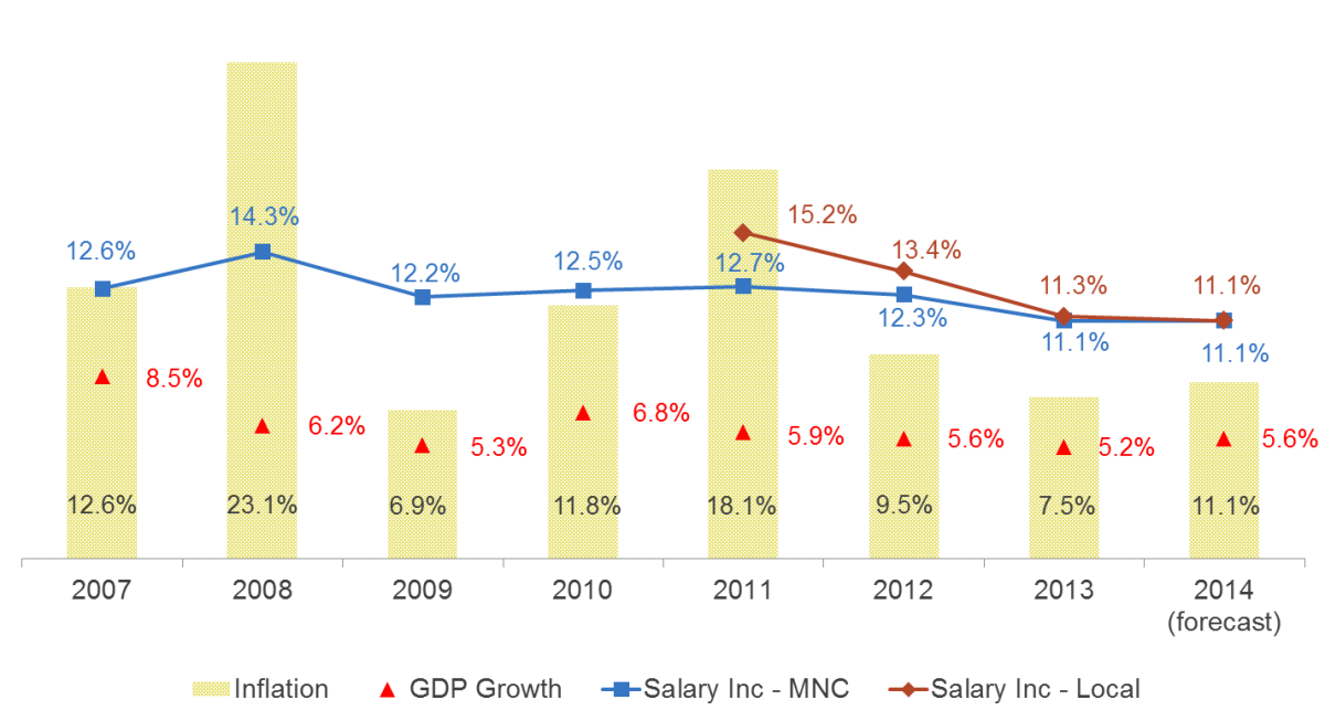 Talentnet and Mercer Total Remuneration Survey Report 2012  