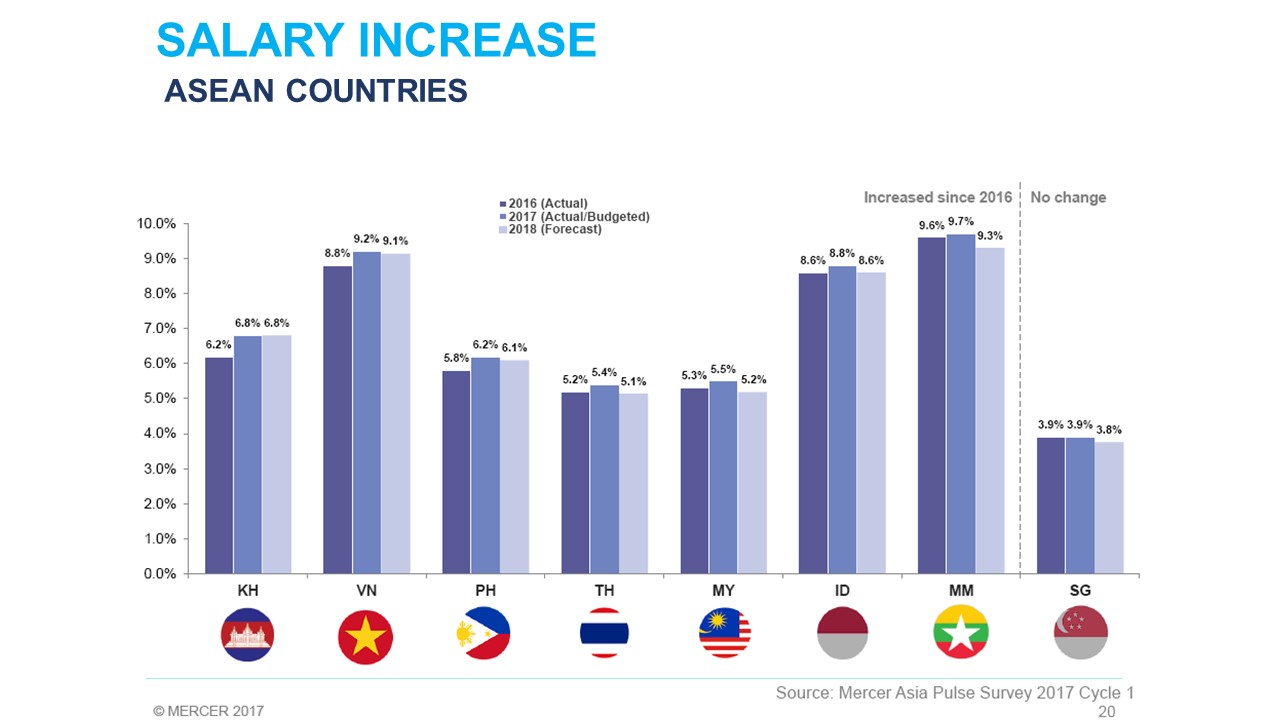 Báo cáo tỷ lệ tăng lương các nước ASEAN