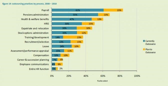 The Hr Outsourcing Market Worldwide