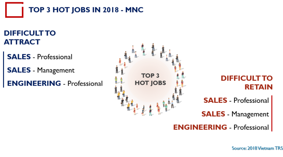 Top 3 công việc 2018