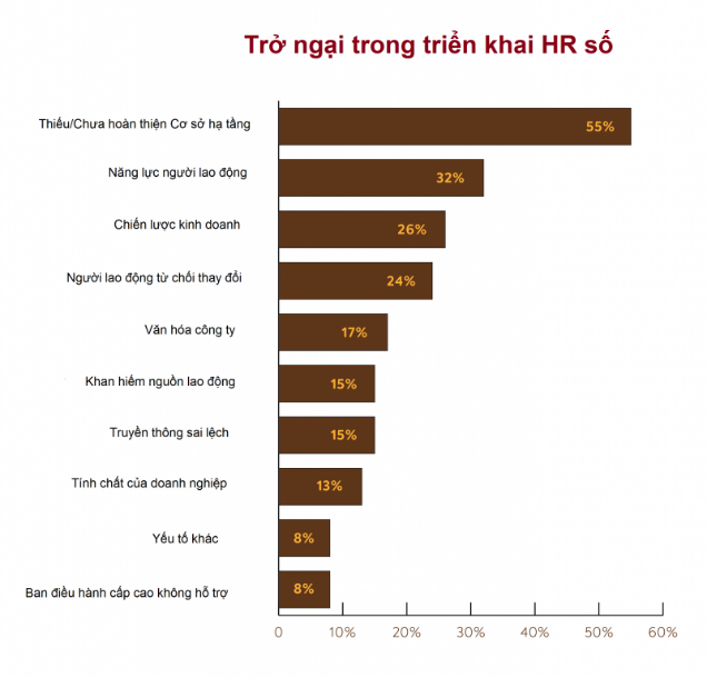 trở ngại trong triển khai HR số