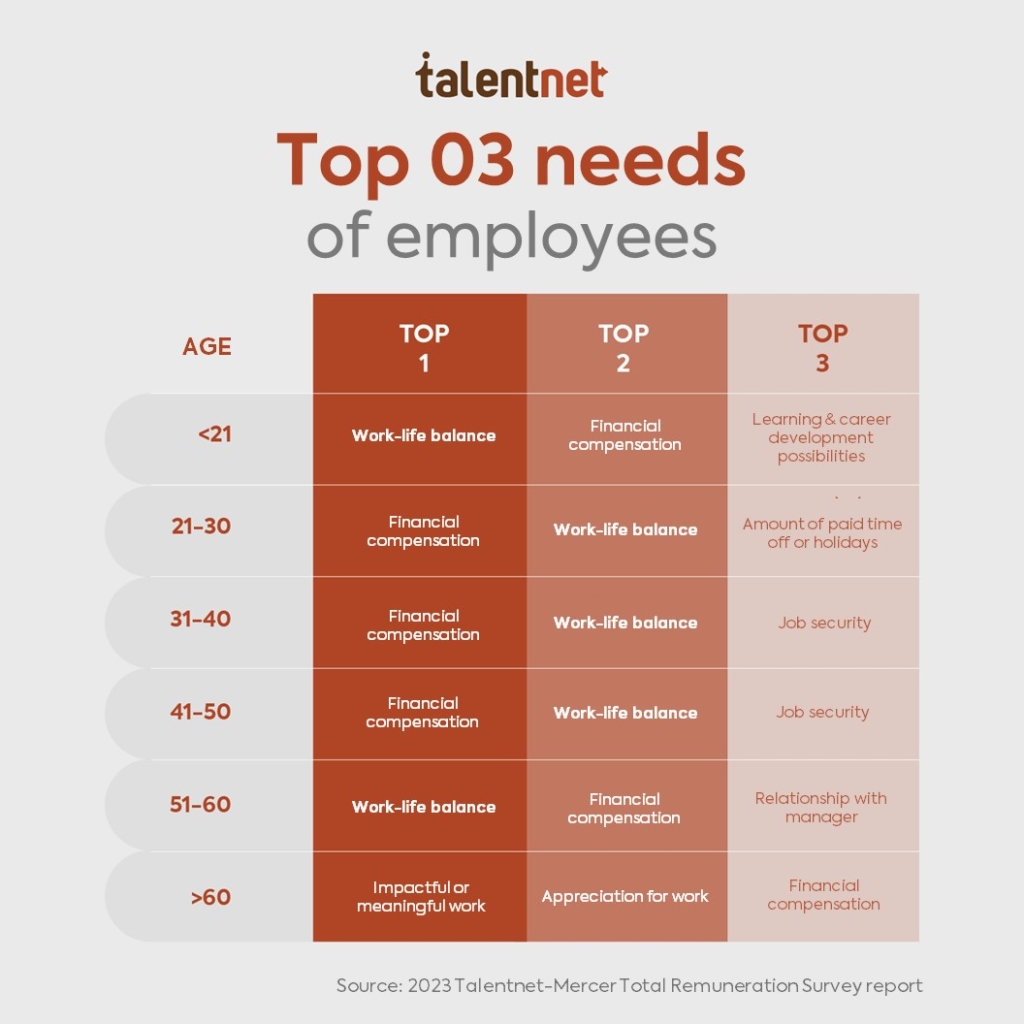 Balance is considered the Top 2 priority of every generation of workers. (Source: Talentnet - Mercer 2023 Compensation Report released at The Makeover event)