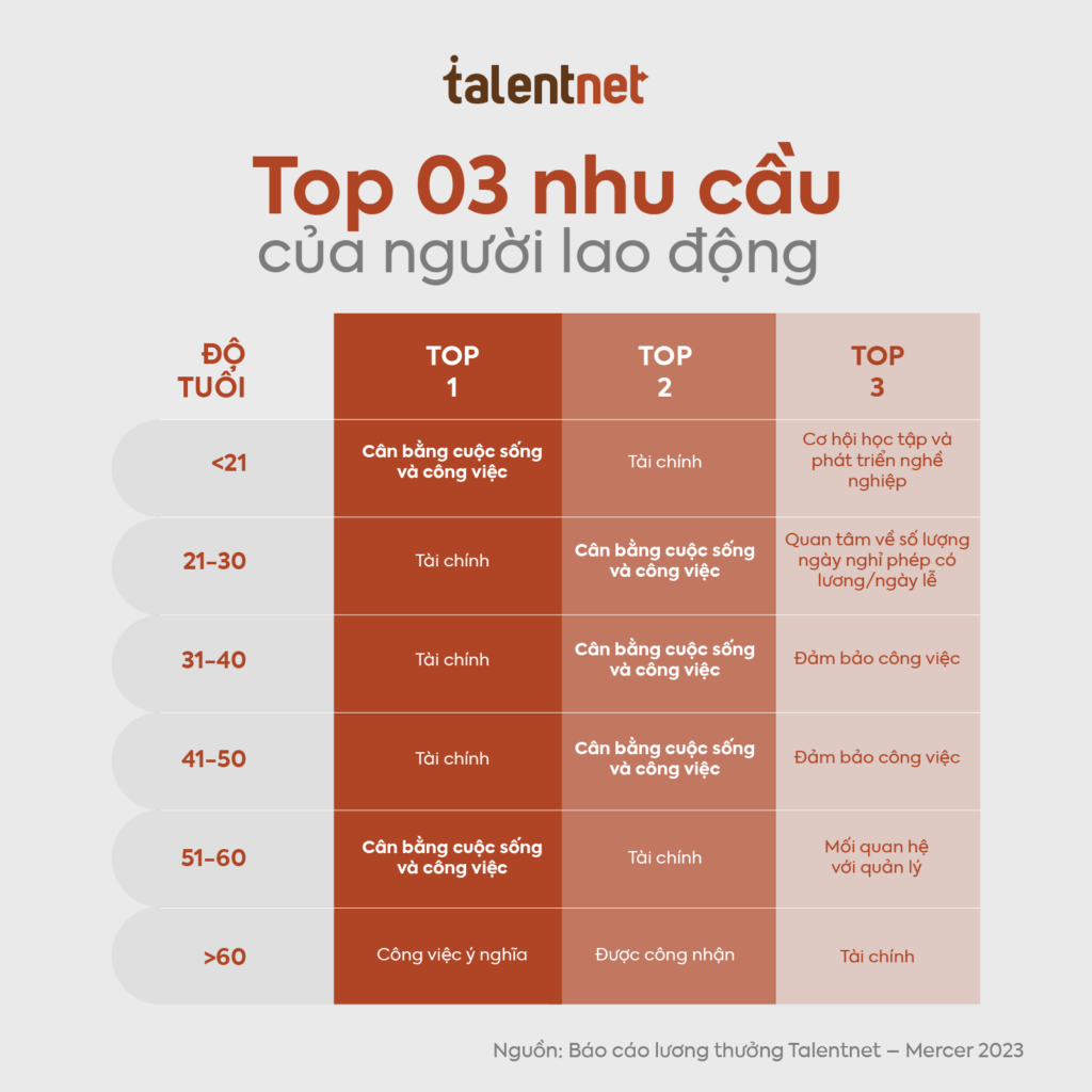 Cân bằng được xem là ưu tiên Top 2 của mọi thế hệ người lao động. (Nguồn: Báo cáo lương thưởng Talentnet – Mercer 2023 được công bố tại sự kiện The Makeover)