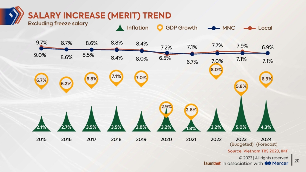 The Makeover_Total Remuneration Survey Report 2023_Salary Increase Trend